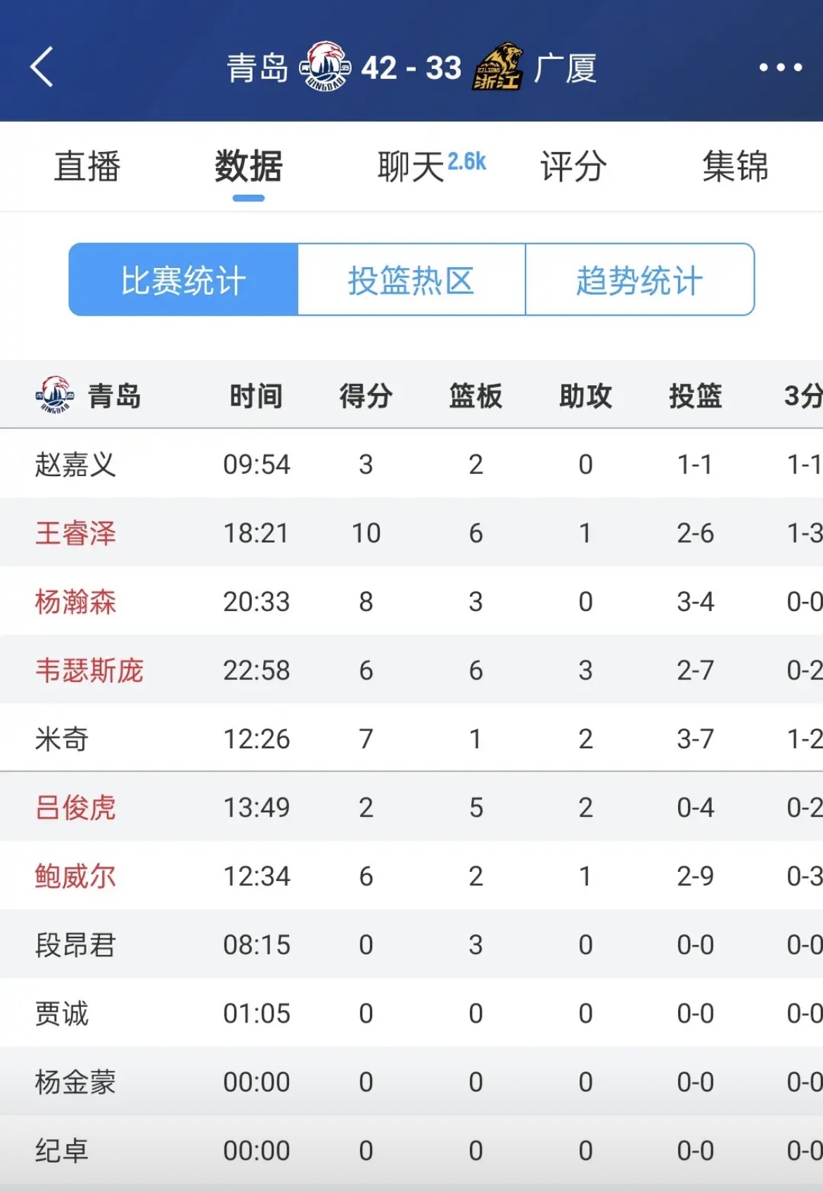 青岛队激战三小时，最终惊险获胜晋级