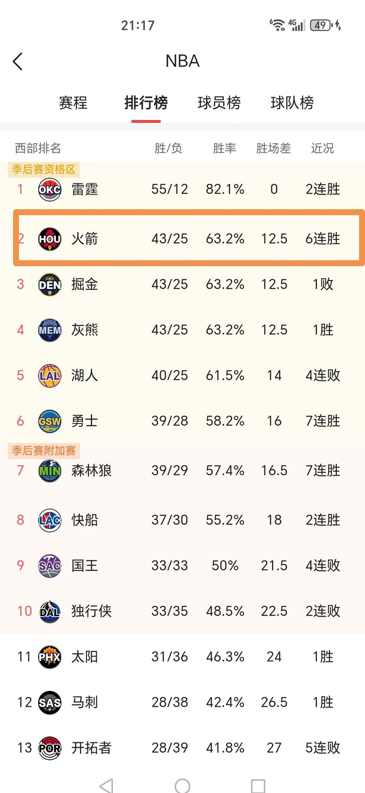 关于火箭队全员出色发挥,在大胜中稳坐西部第一位置的信息 关于火箭队全员出色发挥,在大胜中稳坐西部第一位置的信息