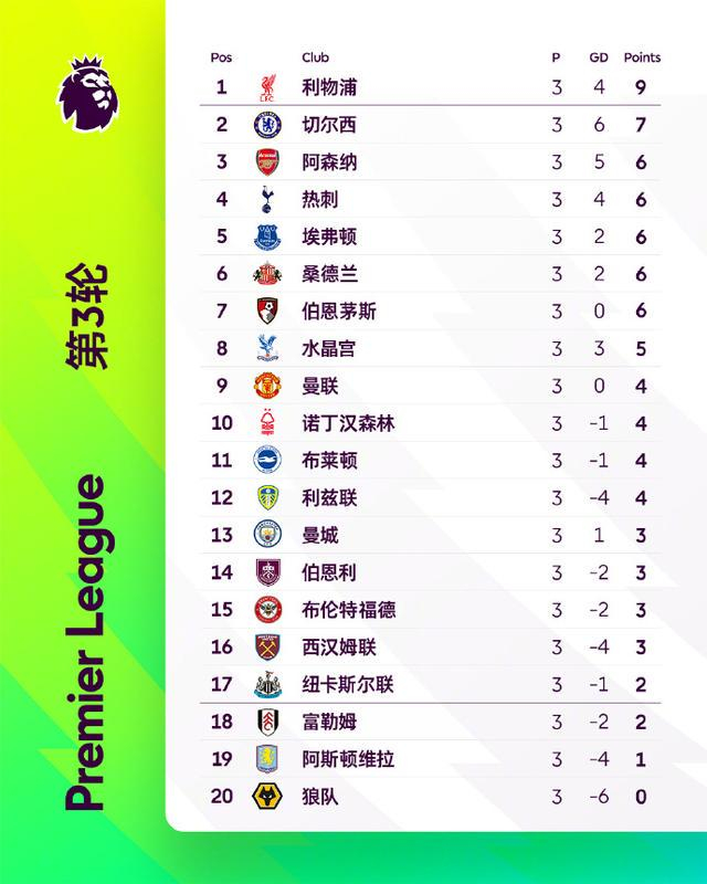 包含曼联暂列积分榜首位，英超强队实力依旧雄厚！的词条